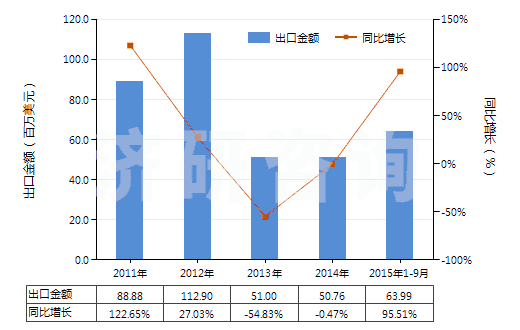 2011-2015年9月中國肥料用氯化銨(HS28271010)出口總額及增速統(tǒng)計